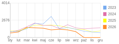 Wykres roczny blog rowerowy krzychu60.bikestats.pl